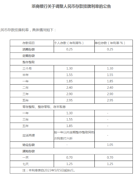 100万存款3年利息少9000元 又有银行宣布：下调！