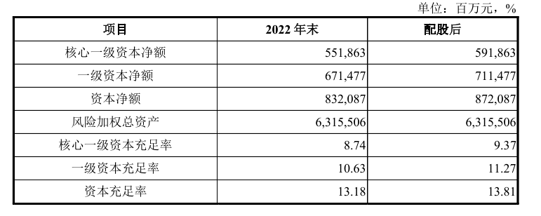 *配股完成后资本充足情况变化，截图自银行对问询函的回复