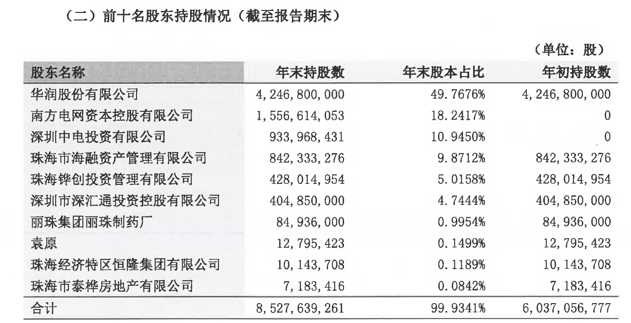 资料来源：珠海华润银行2022年财报