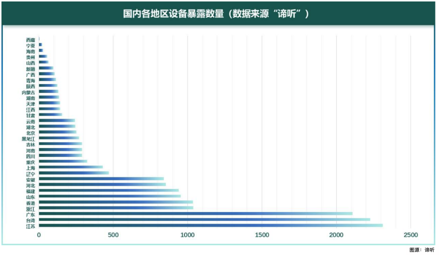 图2、国内各地区工控设备暴露数量