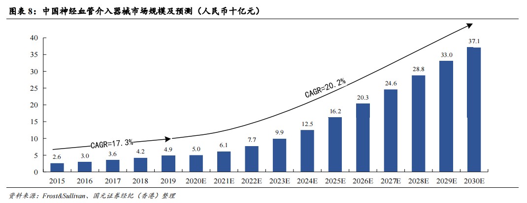 cordis公司怎么样国元国际：予归创通桥-B(02190)“买入”评级 神经和外周血管介入龙头有望迎来快速增长_https://www.jmylbn.com_新闻资讯_第6张
