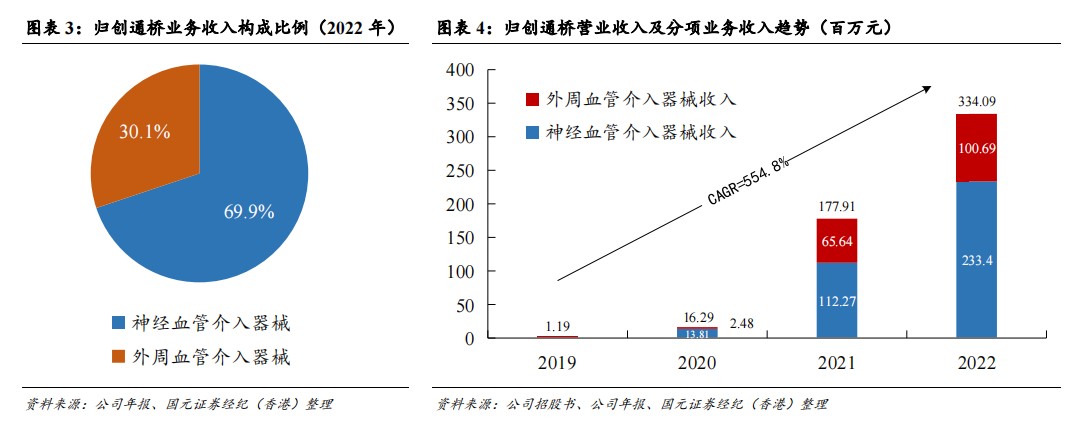 cordis公司怎么样国元国际：予归创通桥-B(02190)“买入”评级 神经和外周血管介入龙头有望迎来快速增长_https://www.jmylbn.com_新闻资讯_第3张