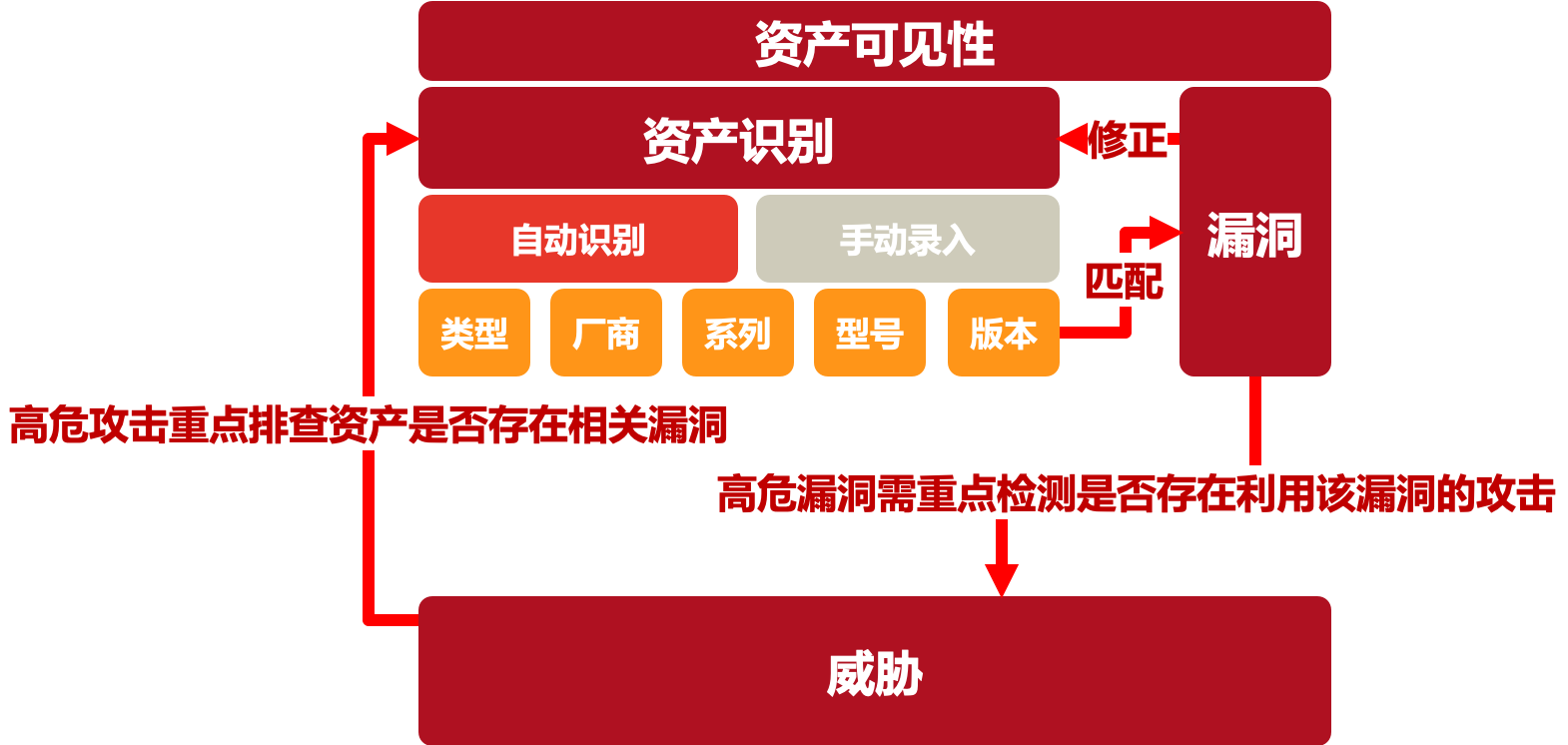 图3、OT网络可见性之间的关系