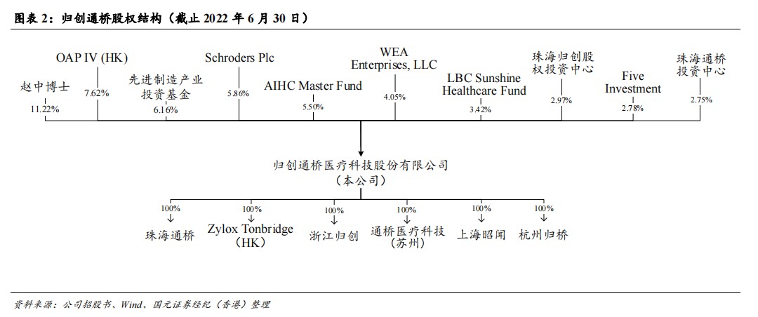 cordis公司怎么样国元国际：予归创通桥-B(02190)“买入”评级 神经和外周血管介入龙头有望迎来快速增长_https://www.jmylbn.com_新闻资讯_第2张