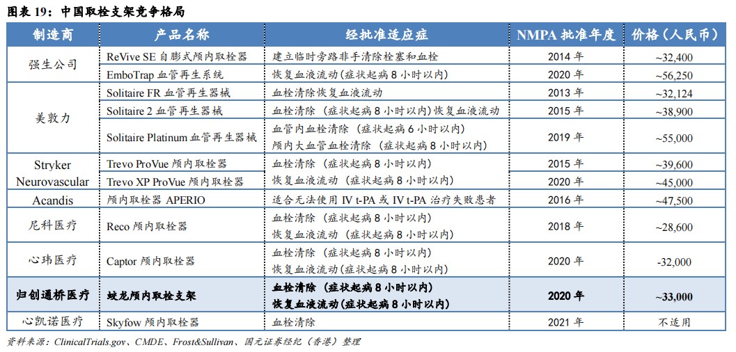 cordis公司怎么样国元国际：予归创通桥-B(02190)“买入”评级 神经和外周血管介入龙头有望迎来快速增长_https://www.jmylbn.com_新闻资讯_第16张