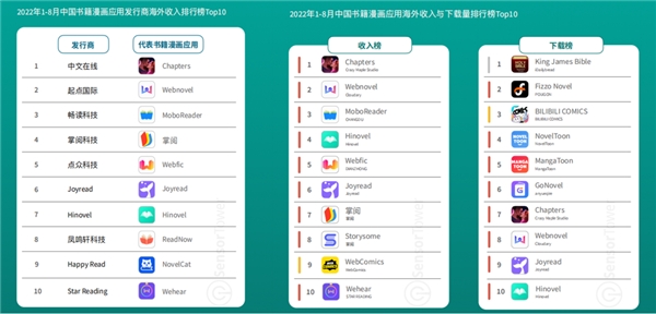 ? ? ? ? ? ? ? ? ? ? ? ? ? ? ? ? ?图片来源:Sensor Tower