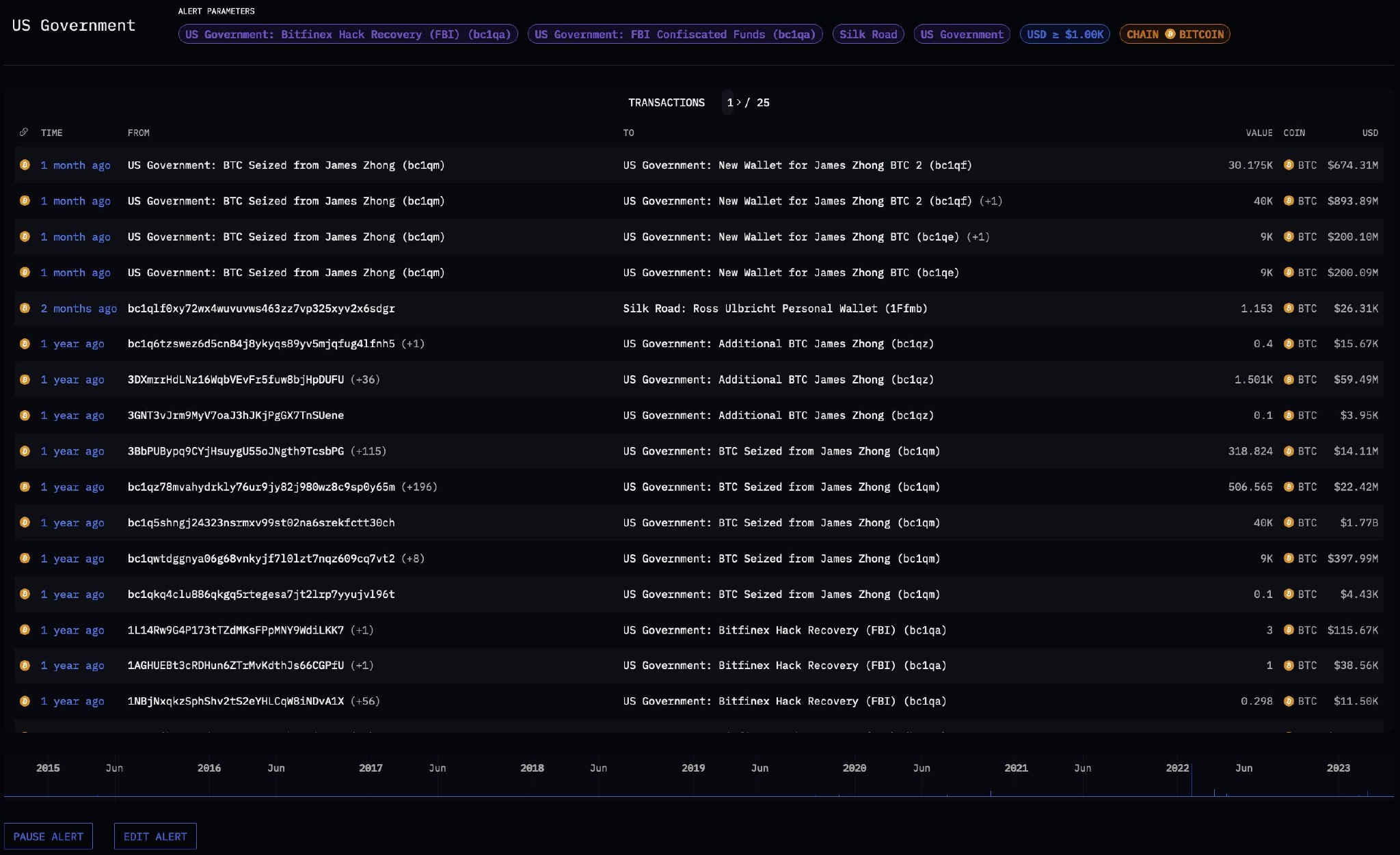 美国政府目前在链上托管的比特币价值超过60亿美元