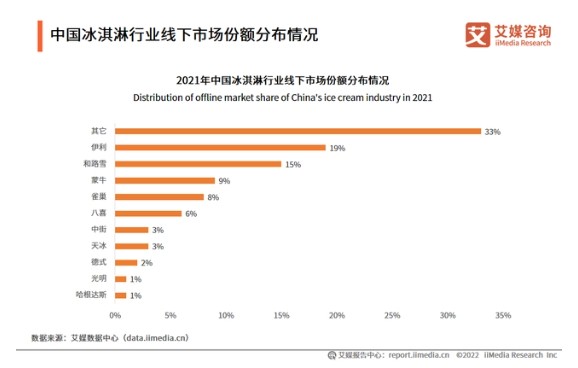 钟薛高在线下渠道还需继续深耕 图源：艾媒咨询