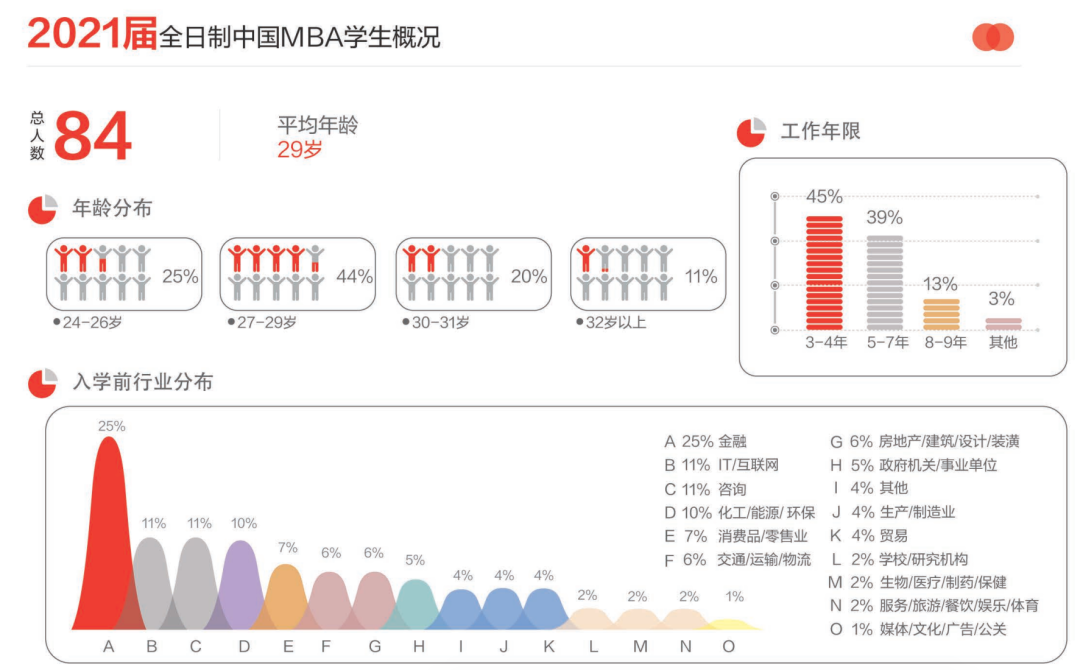 北京大學(xué)光華管理學(xué)院2021屆全日制中國MBA學(xué)生入學(xué)前概況(圖源:北京大學(xué)光華管理學(xué)院2020屆畢業(yè)生就業(yè)報(bào)告)
