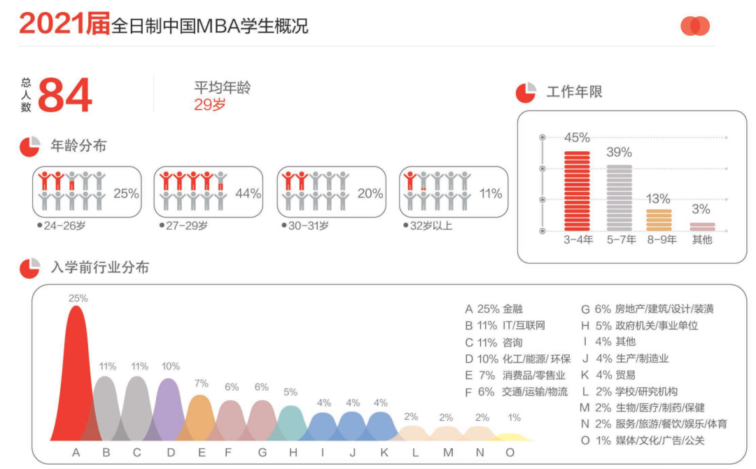 北京大学光华管理学院2021届全日制中国MBA学生入学前概况（图源：北京大学光华管理学院2020届毕业生就业报告）