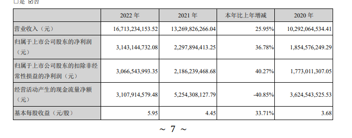 图据古井贡酒2022年年报