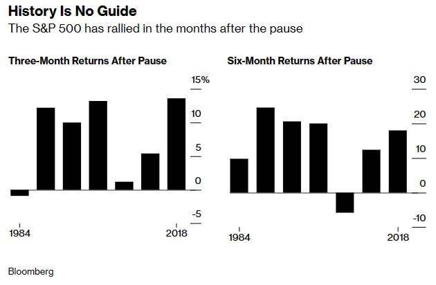 歷史數據顯示，標普500指數在暫停加息的幾個月內反彈