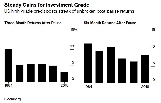 美國高評級信貸在暫停加息后的表現