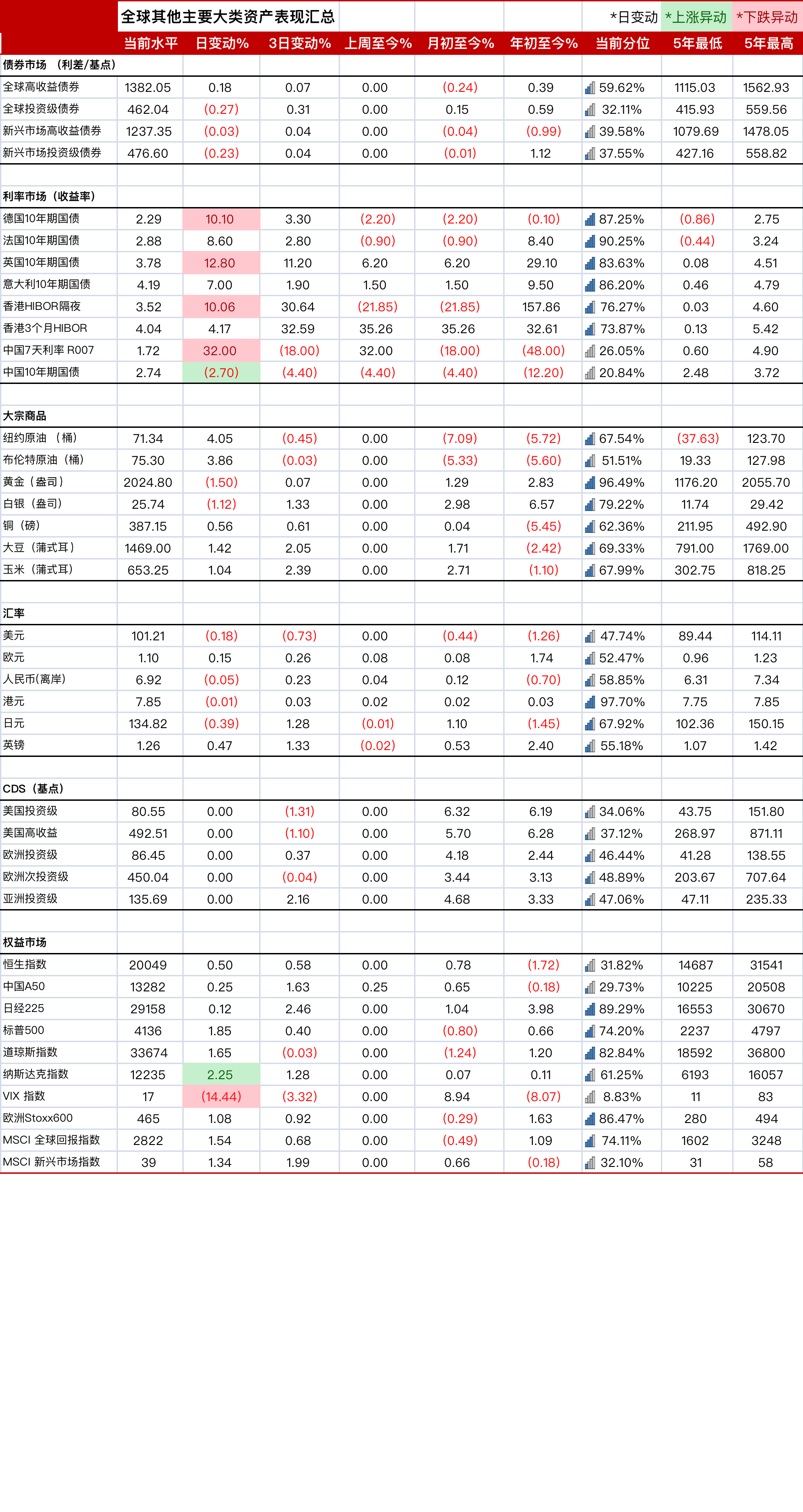 美国地区银行股反弹，5年期德债收益率攀升11个基点|全球主要大类资产表现汇总20230508