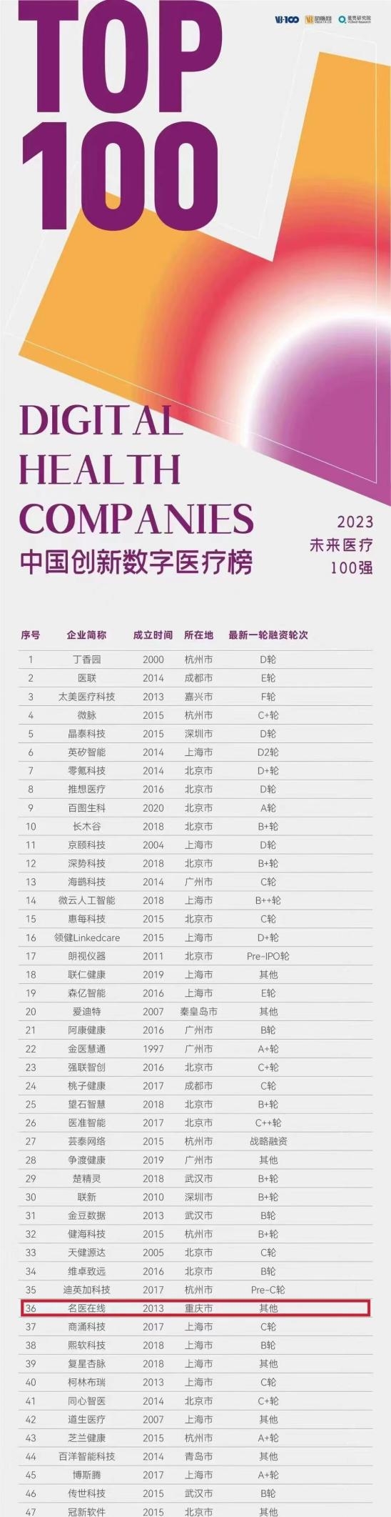 (图为2023年未来医疗100强榜单)