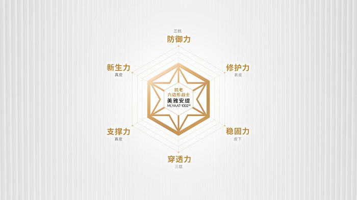 (配图：AOXMED瑷科缦「抗老六边形战士」）