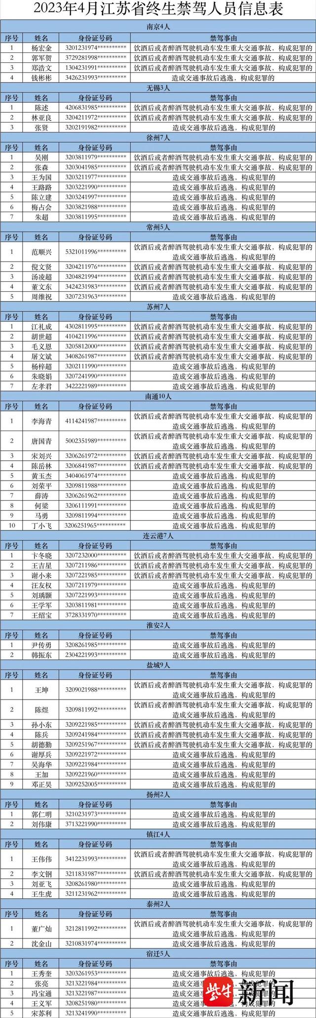最大69岁,年龄最小18岁!江苏交警曝光全省4月67名终身禁驾人员名单