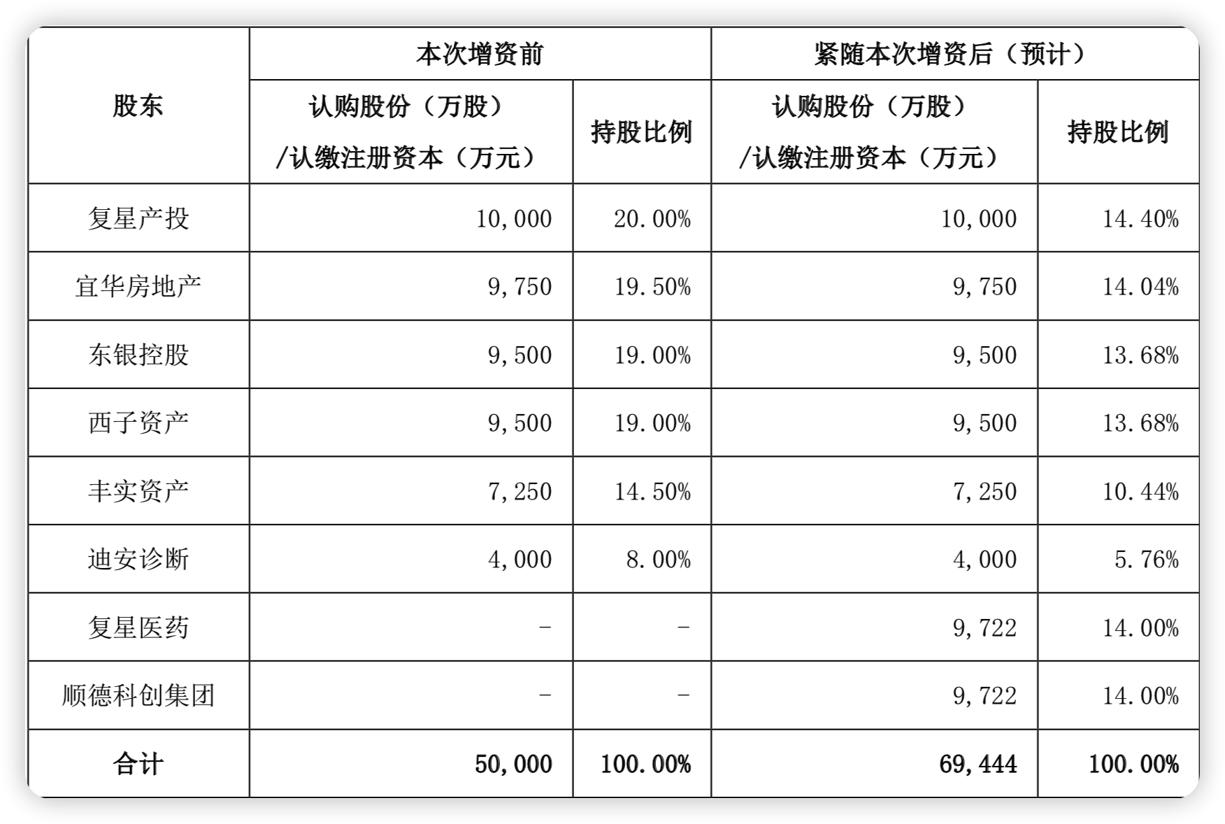 偿付能力逼近红线 复星联合健康险亟待资金解渴 复星医药牵手地方国资顺德科创拟出资4.98亿取28%股权