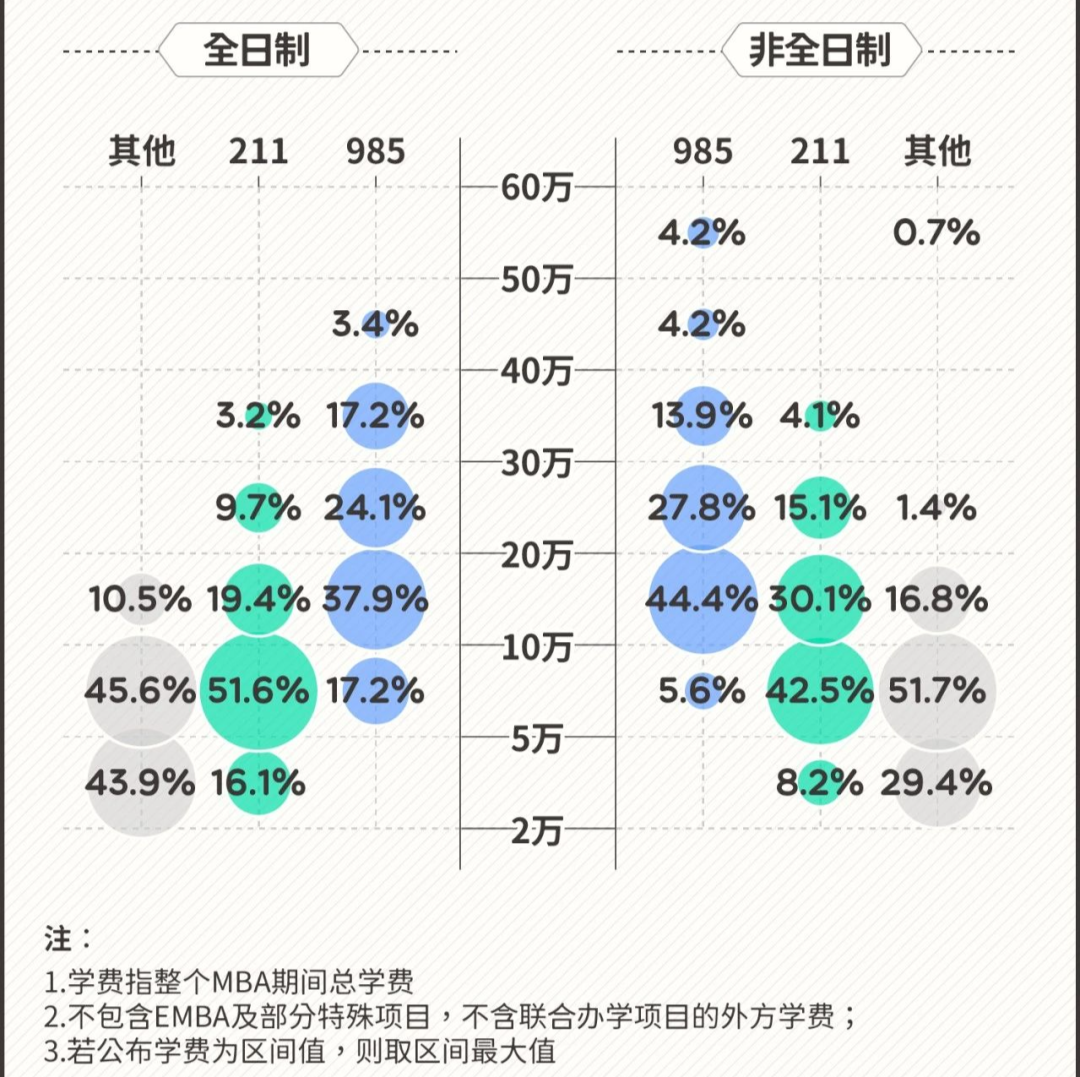 MBA2023年學(xué)費(fèi)分布(數(shù)據(jù)來源:MBAedu、各高校MBA項(xiàng)目招生簡章 圖源:谷雨數(shù)據(jù))