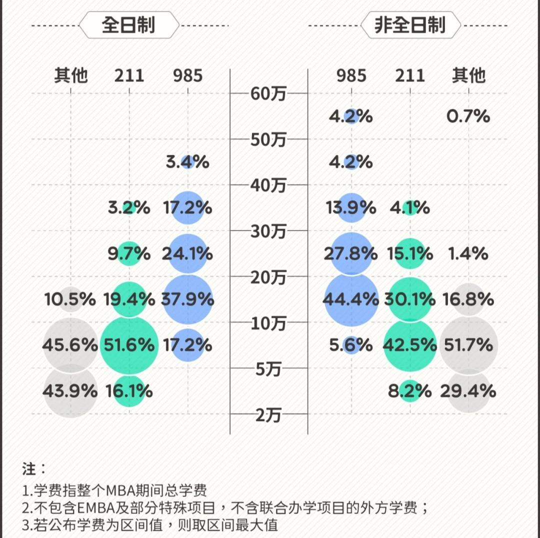 MBA2023年学费分布（数据来源：MBAedu、各高校MBA项目招生简章 图源：谷雨数据）