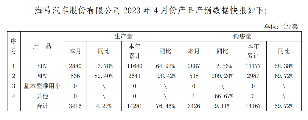 海马汽车 4月销量3426辆同比增长9.11%