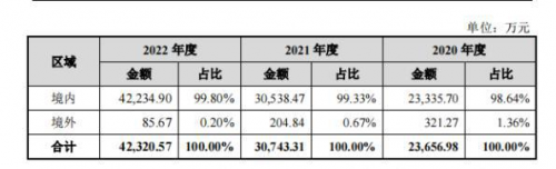 （思必驰过去三年的销售收入，数据来源：思必驰招股说明书）