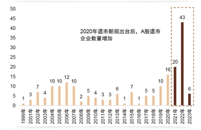 1999年至今A股退市企业数量 资料来源：Wind，中金公司研究部（截至2023年5月7日，不含北交所转板公司）