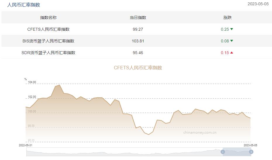 图为：CFETS人民币汇率指数 来源：中国外汇交易中心