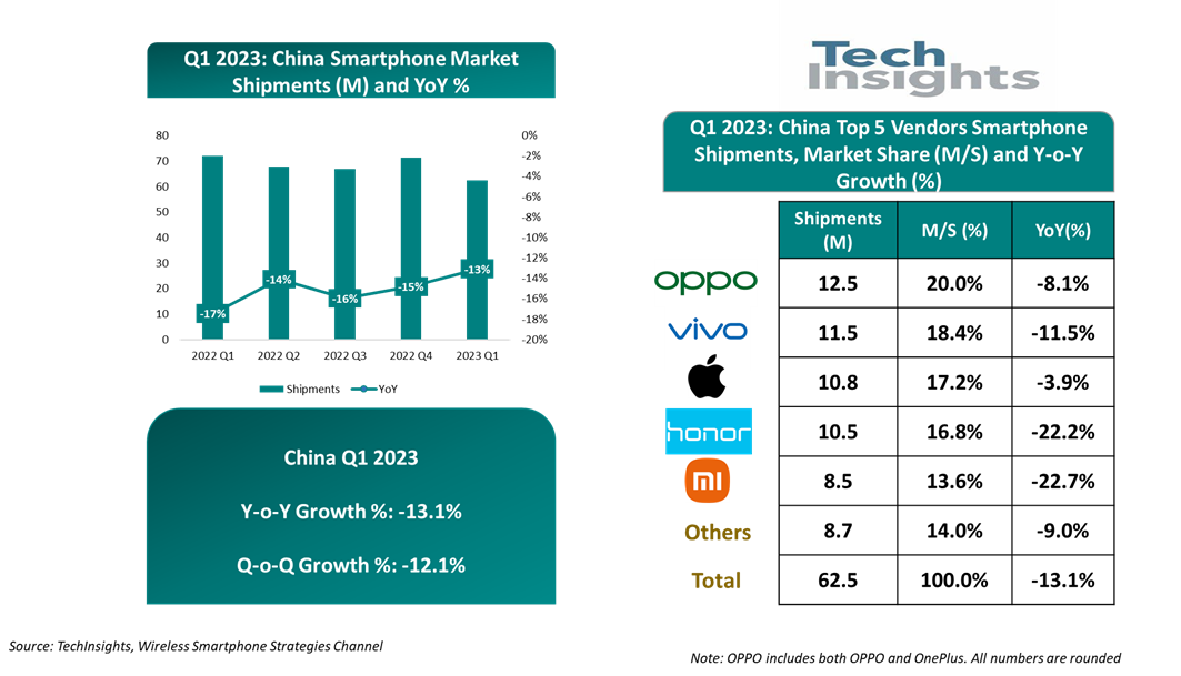 2023 年 Q1 中国智能手机出货量 & 市场份额，注：数字为四舍五入