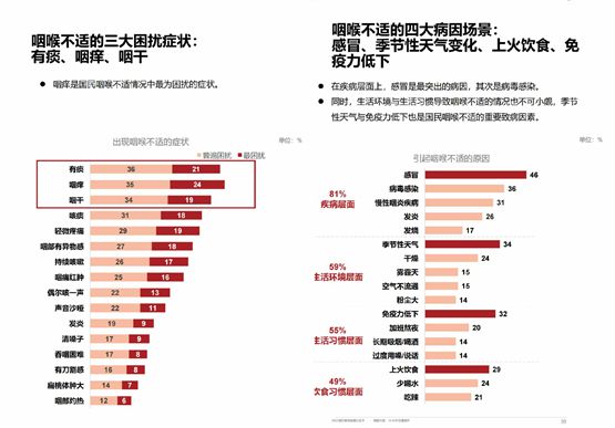 截图来源《2023国民咽喉健康白皮书》