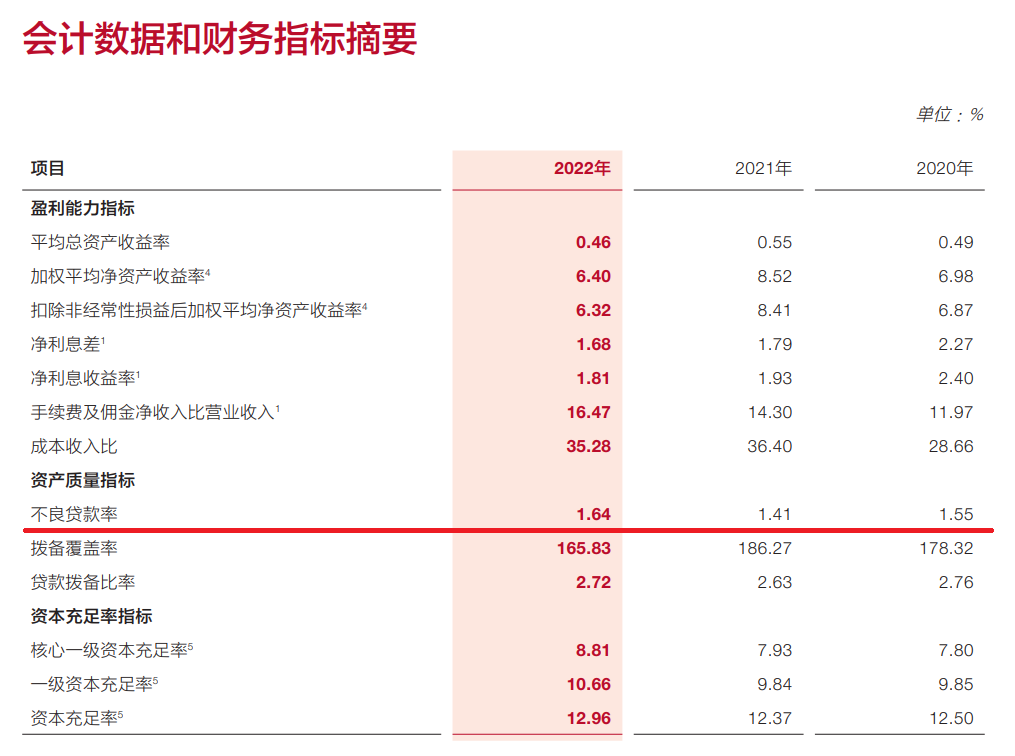 图片来源：广发银行2022年年报