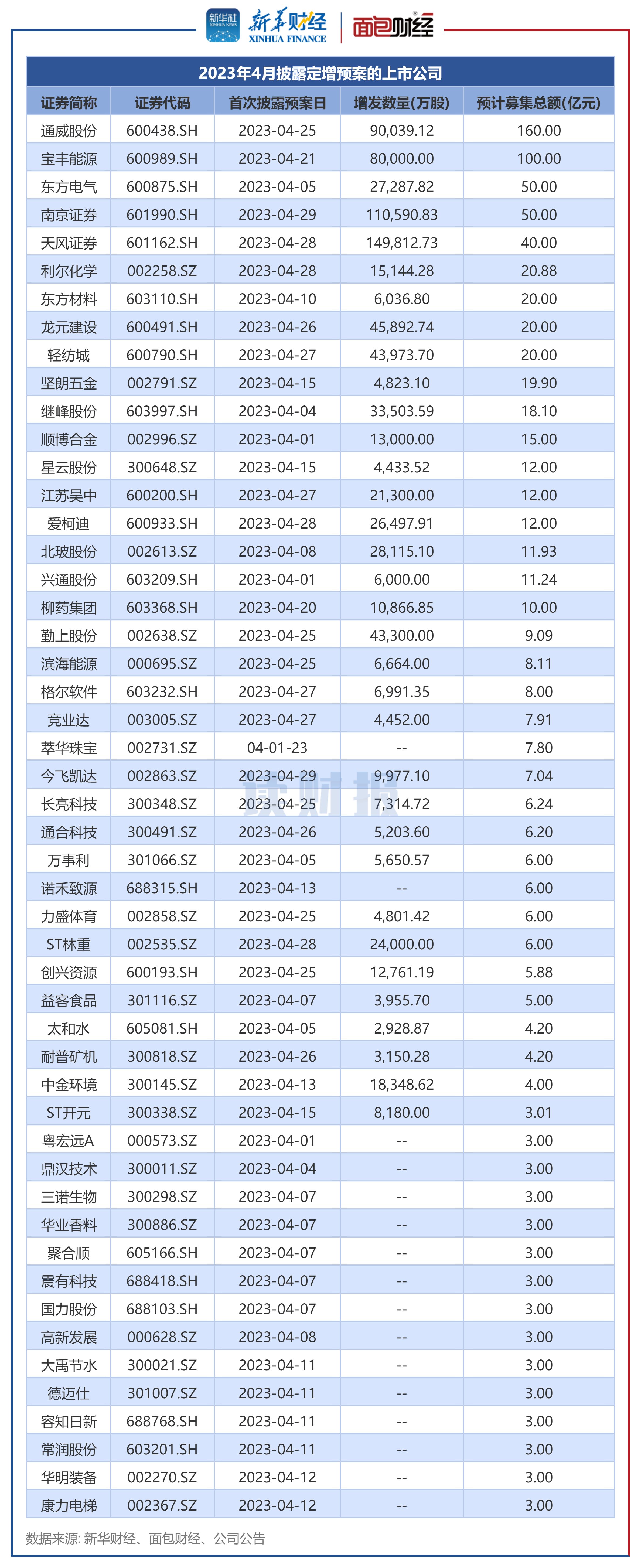 图5：2023年4月披露定增预案的上市公司（部分）