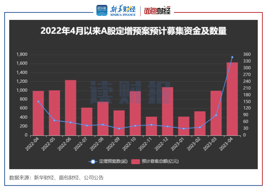 图4：2022年4月以来A股定增预案预计募集资金及数量