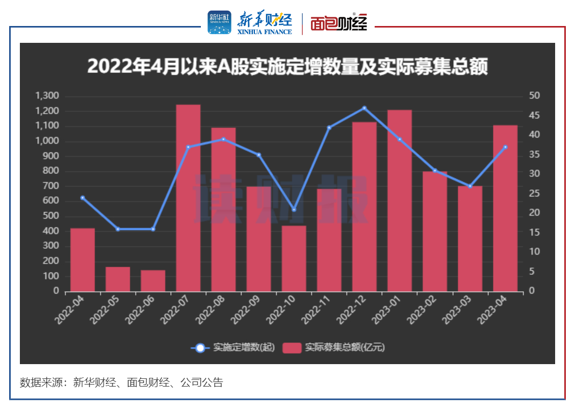 图1：2022年4月以来A股实施定增数量及实际募集总额