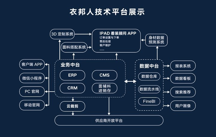 （图：衣邦人技术平台展示）