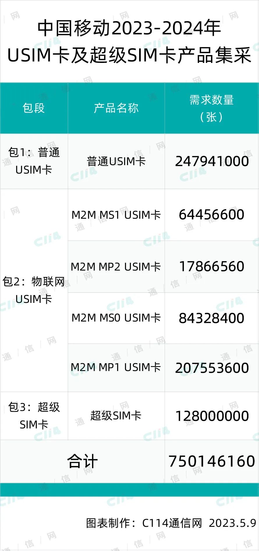 总规模超7.5亿张!中国移动启动USIM卡及超级SIM卡产品集采|SIM卡|中国移动_新浪科技_新浪网