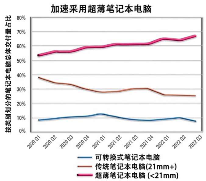 图 1：根据 IDC 的数据，越来越多的用户选择超薄笔记本电脑，因为这些设备的厚度接近手机的厚度。