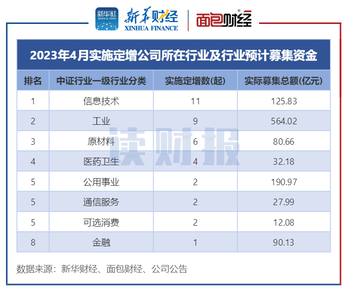 图3：2023年4月各行业定增实施数（按中证行业分类）