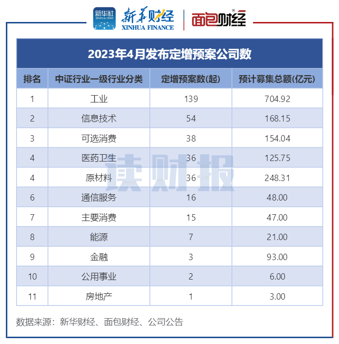 图6：2023年4月发布定增预案公司数（按中证行业分类）