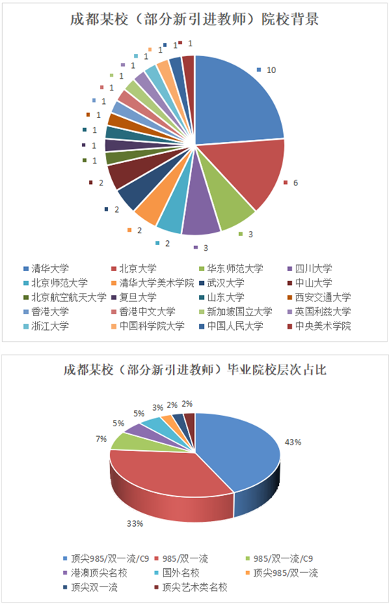 根据师资表统计