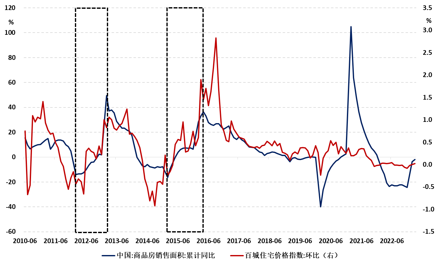 数据来源：Wind。