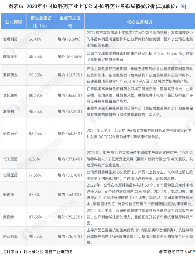 【最全】2023年原料药产业上市公司全方位对比(附业务布局汇总、业绩对比、业务规划等)|普洛药业_新浪财经_新浪网