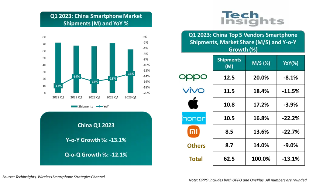 2023年Q1中国智能手机出货量&市场份额来源：TechInsights