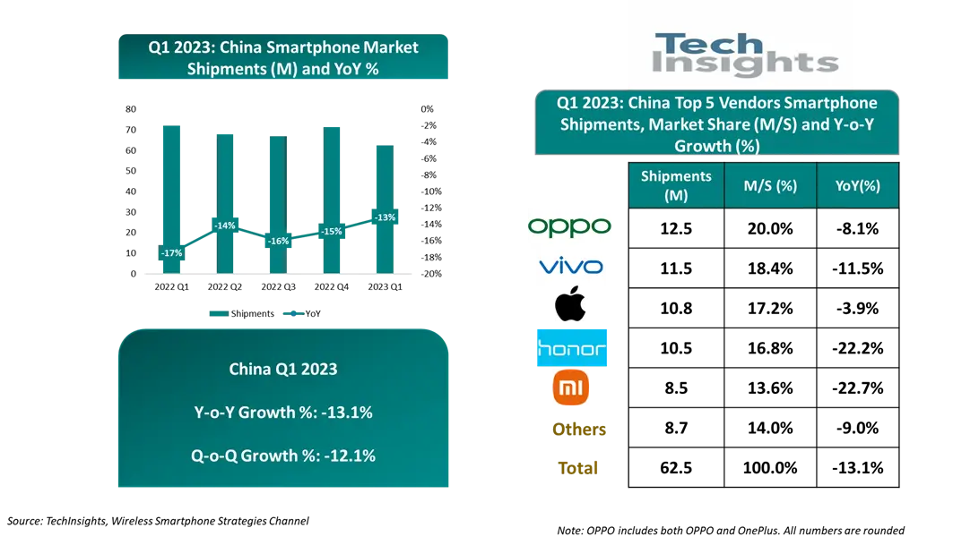 2023年Q1中国智能手机出货量&市场份额 来源：TechInsights