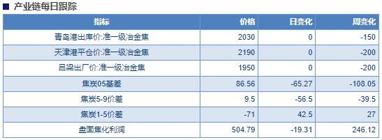 关联品种焦炭所属公司：物产中大期货