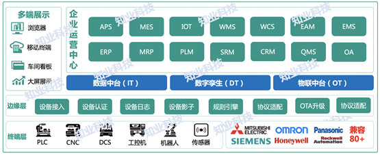 【知业科技智能工厂架构】
