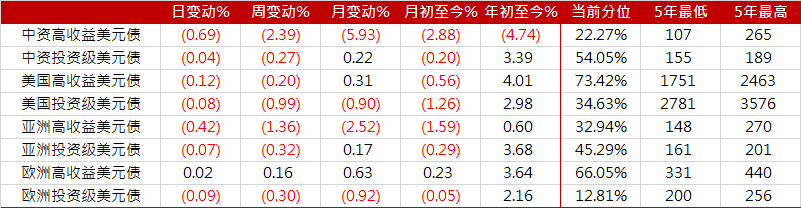 图1. 中资及亚洲美元债指数走势（基准=100）