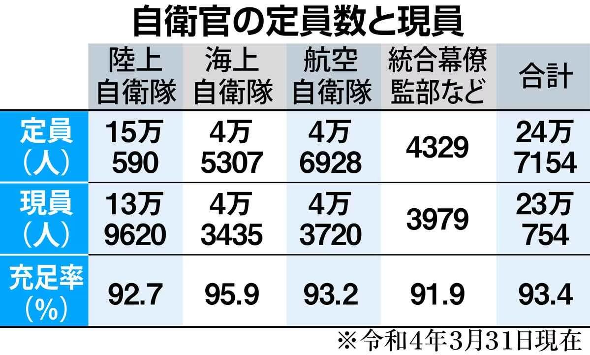 尽管相对富有率最高，但海上自保队仍然受困于短少舰艇乘员（昨年3月31日数据） 图片开始：产经新闻