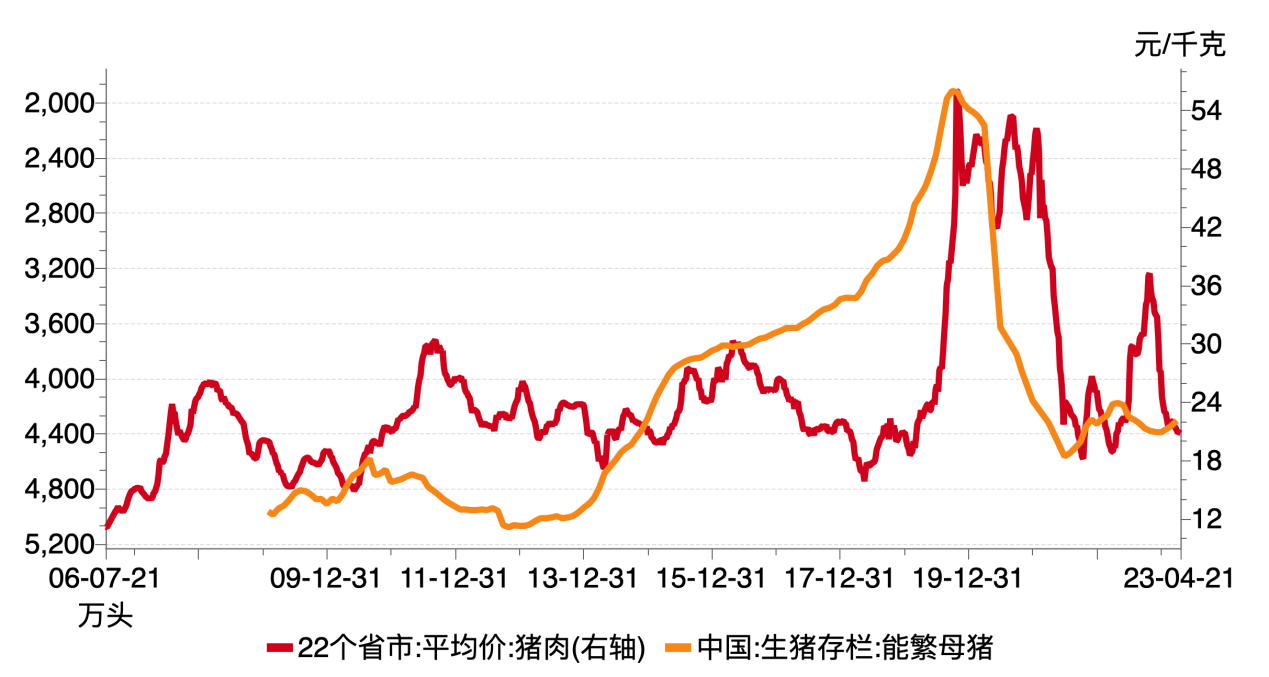 68686868图6:猪肉价格与能繁母猪数量(左轴反向)成反比