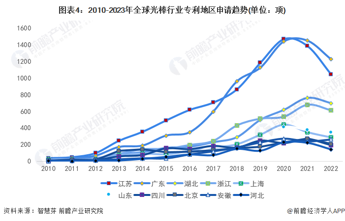 统计口径说明：按照专利申请人提交的地址统计。